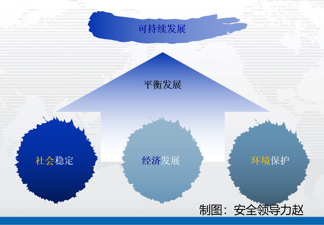 可持續發展的三大支柱